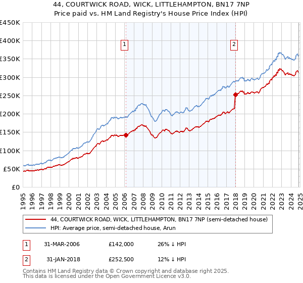 44, COURTWICK ROAD, WICK, LITTLEHAMPTON, BN17 7NP: Price paid vs HM Land Registry's House Price Index