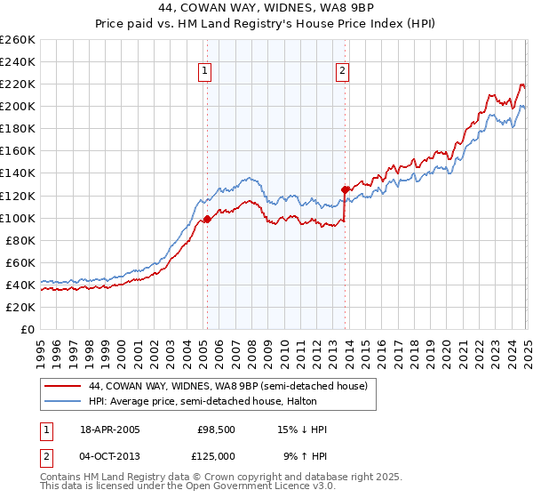 44, COWAN WAY, WIDNES, WA8 9BP: Price paid vs HM Land Registry's House Price Index