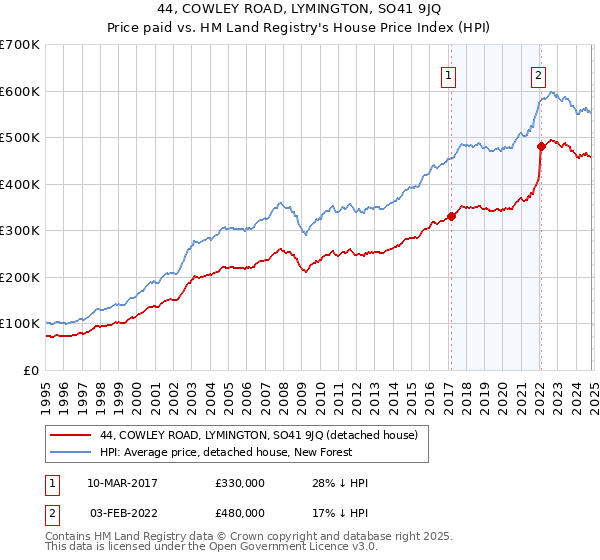 44, COWLEY ROAD, LYMINGTON, SO41 9JQ: Price paid vs HM Land Registry's House Price Index