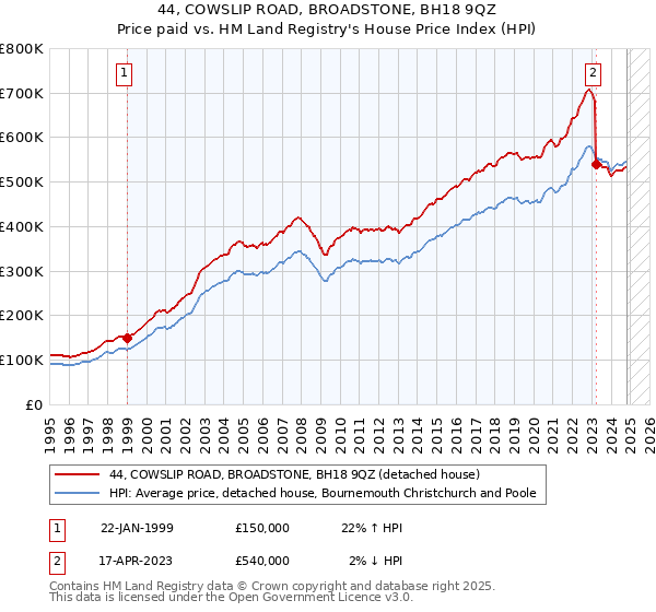 44, COWSLIP ROAD, BROADSTONE, BH18 9QZ: Price paid vs HM Land Registry's House Price Index