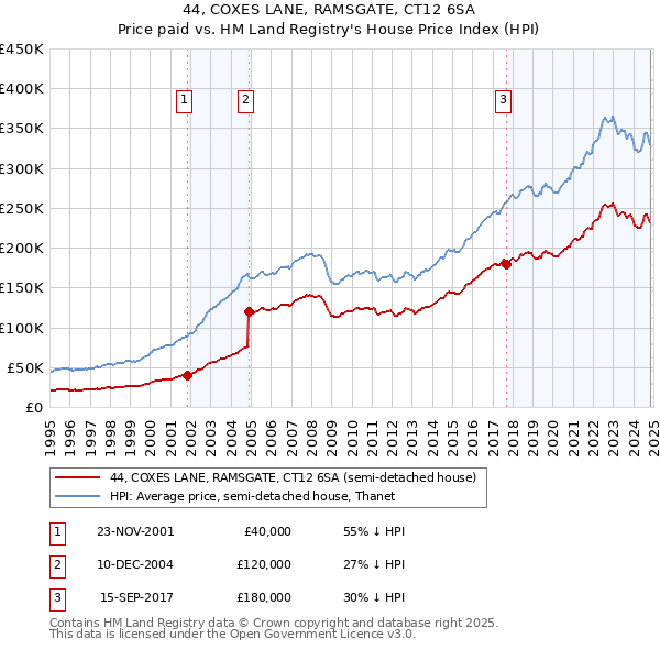 44, COXES LANE, RAMSGATE, CT12 6SA: Price paid vs HM Land Registry's House Price Index