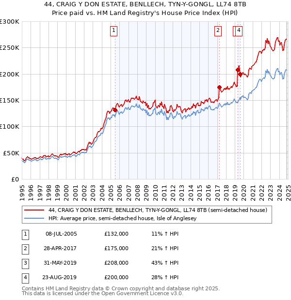 44, CRAIG Y DON ESTATE, BENLLECH, TYN-Y-GONGL, LL74 8TB: Price paid vs HM Land Registry's House Price Index