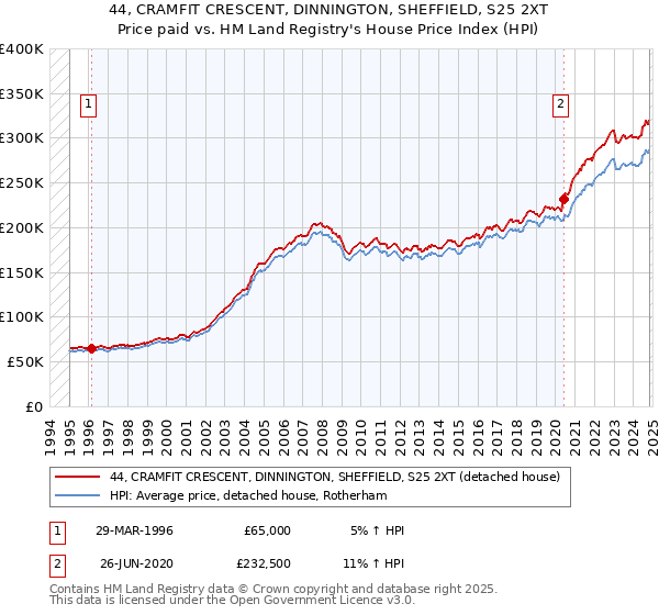 44, CRAMFIT CRESCENT, DINNINGTON, SHEFFIELD, S25 2XT: Price paid vs HM Land Registry's House Price Index