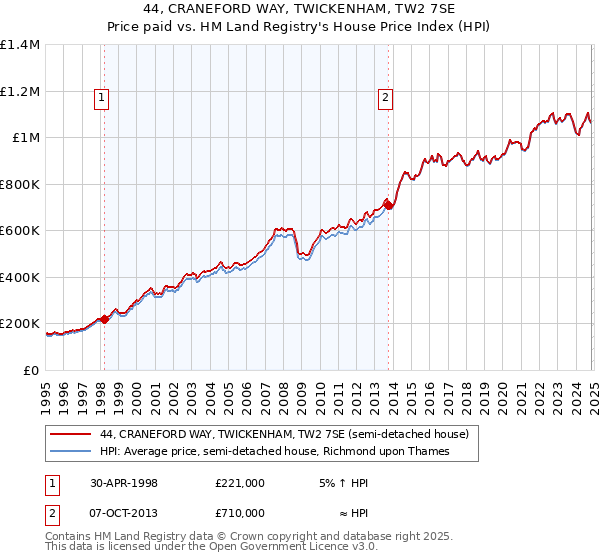 44, CRANEFORD WAY, TWICKENHAM, TW2 7SE: Price paid vs HM Land Registry's House Price Index