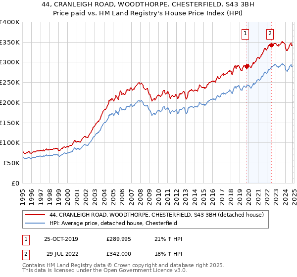 44, CRANLEIGH ROAD, WOODTHORPE, CHESTERFIELD, S43 3BH: Price paid vs HM Land Registry's House Price Index