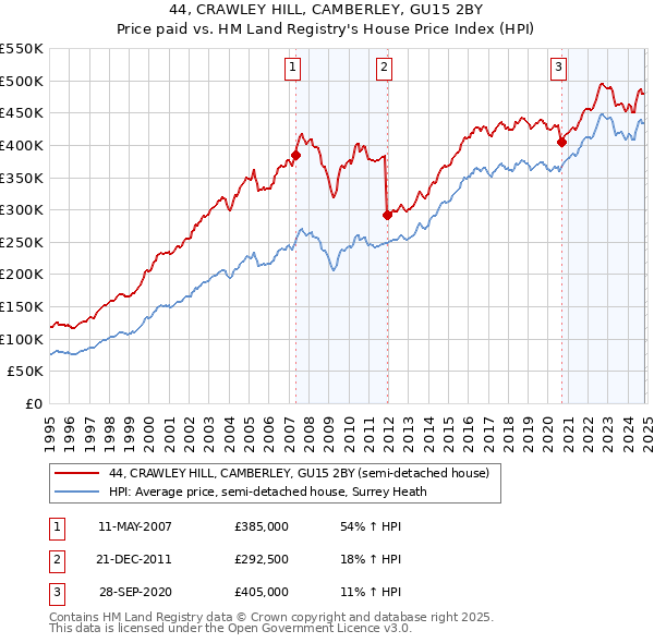 44, CRAWLEY HILL, CAMBERLEY, GU15 2BY: Price paid vs HM Land Registry's House Price Index