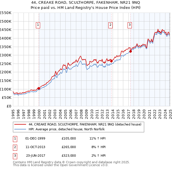 44, CREAKE ROAD, SCULTHORPE, FAKENHAM, NR21 9NQ: Price paid vs HM Land Registry's House Price Index