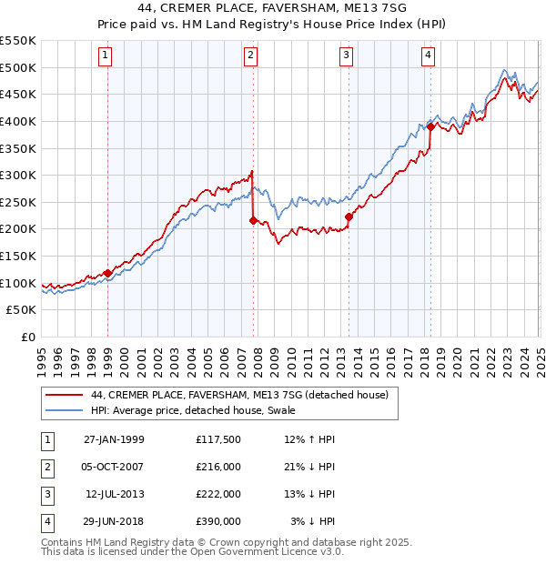 44, CREMER PLACE, FAVERSHAM, ME13 7SG: Price paid vs HM Land Registry's House Price Index