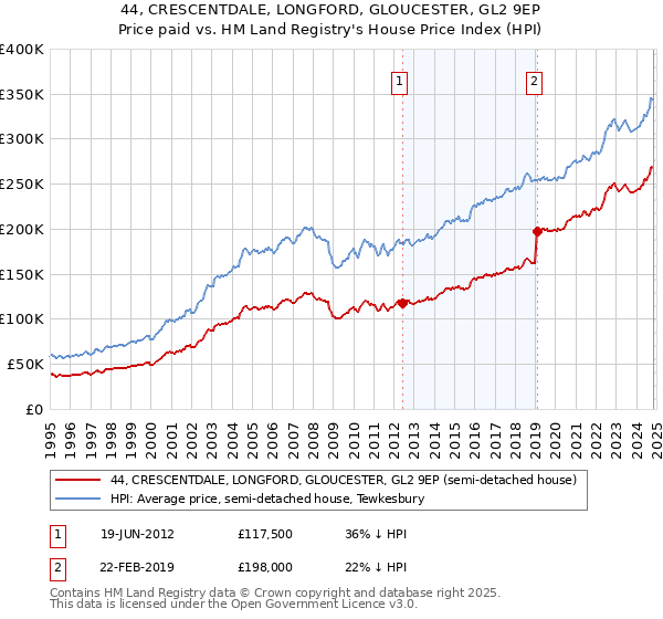 44, CRESCENTDALE, LONGFORD, GLOUCESTER, GL2 9EP: Price paid vs HM Land Registry's House Price Index