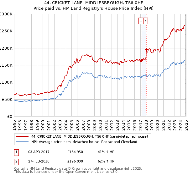 44, CRICKET LANE, MIDDLESBROUGH, TS6 0HF: Price paid vs HM Land Registry's House Price Index