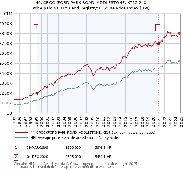 44, CROCKFORD PARK ROAD, ADDLESTONE, KT15 2LX: Price paid vs HM Land Registry's House Price Index