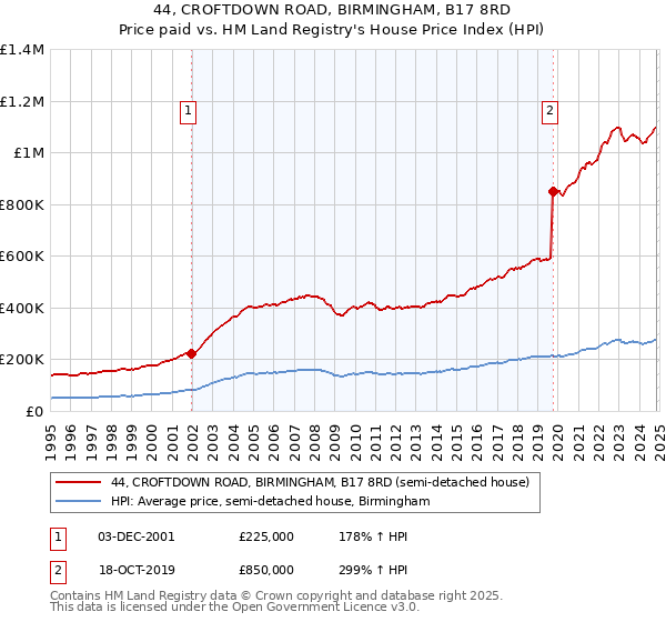 44, CROFTDOWN ROAD, BIRMINGHAM, B17 8RD: Price paid vs HM Land Registry's House Price Index