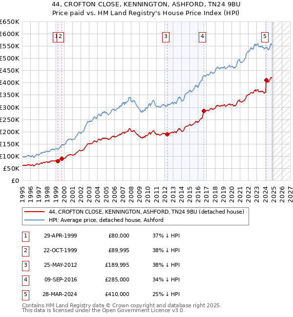 44, CROFTON CLOSE, KENNINGTON, ASHFORD, TN24 9BU: Price paid vs HM Land Registry's House Price Index