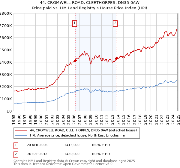 44, CROMWELL ROAD, CLEETHORPES, DN35 0AW: Price paid vs HM Land Registry's House Price Index