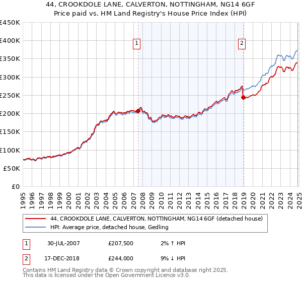 44, CROOKDOLE LANE, CALVERTON, NOTTINGHAM, NG14 6GF: Price paid vs HM Land Registry's House Price Index