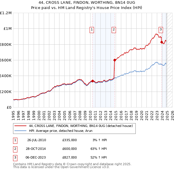 44, CROSS LANE, FINDON, WORTHING, BN14 0UG: Price paid vs HM Land Registry's House Price Index