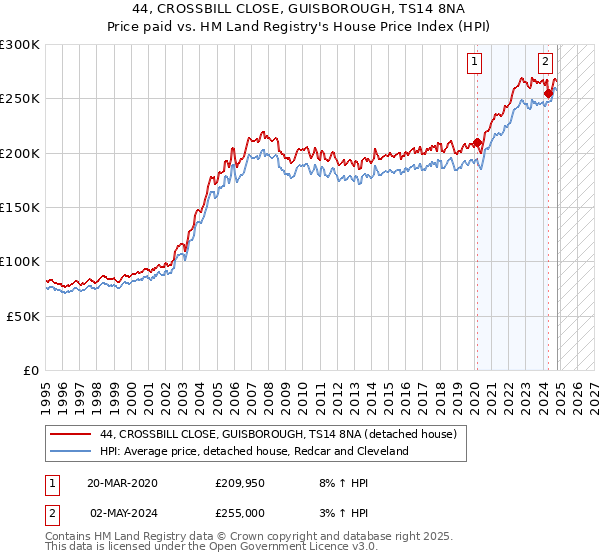 44, CROSSBILL CLOSE, GUISBOROUGH, TS14 8NA: Price paid vs HM Land Registry's House Price Index