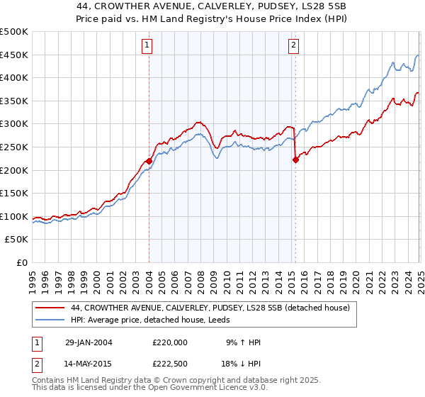 44, CROWTHER AVENUE, CALVERLEY, PUDSEY, LS28 5SB: Price paid vs HM Land Registry's House Price Index