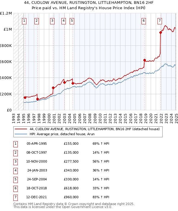 44, CUDLOW AVENUE, RUSTINGTON, LITTLEHAMPTON, BN16 2HF: Price paid vs HM Land Registry's House Price Index