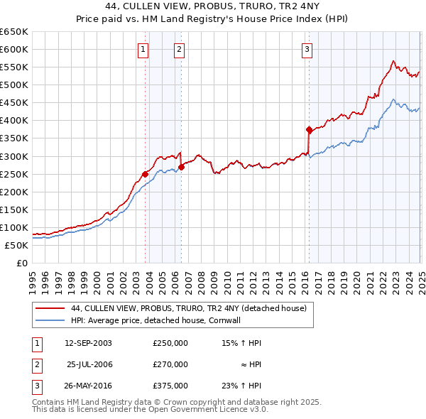 44, CULLEN VIEW, PROBUS, TRURO, TR2 4NY: Price paid vs HM Land Registry's House Price Index