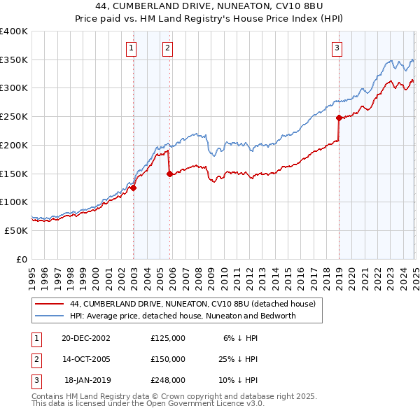 44, CUMBERLAND DRIVE, NUNEATON, CV10 8BU: Price paid vs HM Land Registry's House Price Index