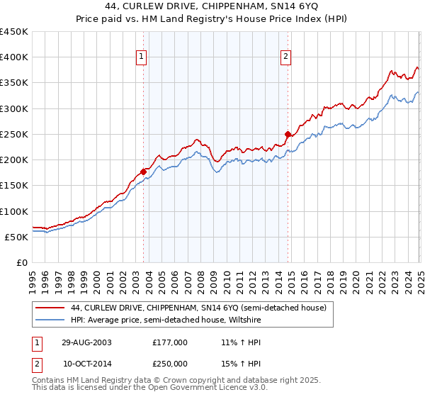 44, CURLEW DRIVE, CHIPPENHAM, SN14 6YQ: Price paid vs HM Land Registry's House Price Index