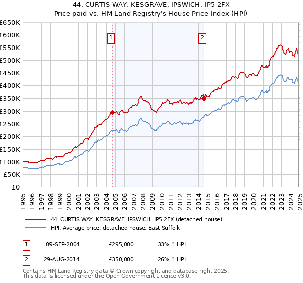 44, CURTIS WAY, KESGRAVE, IPSWICH, IP5 2FX: Price paid vs HM Land Registry's House Price Index