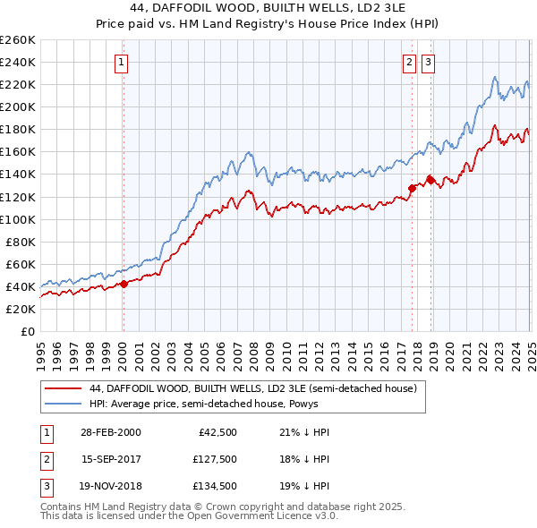 44, DAFFODIL WOOD, BUILTH WELLS, LD2 3LE: Price paid vs HM Land Registry's House Price Index