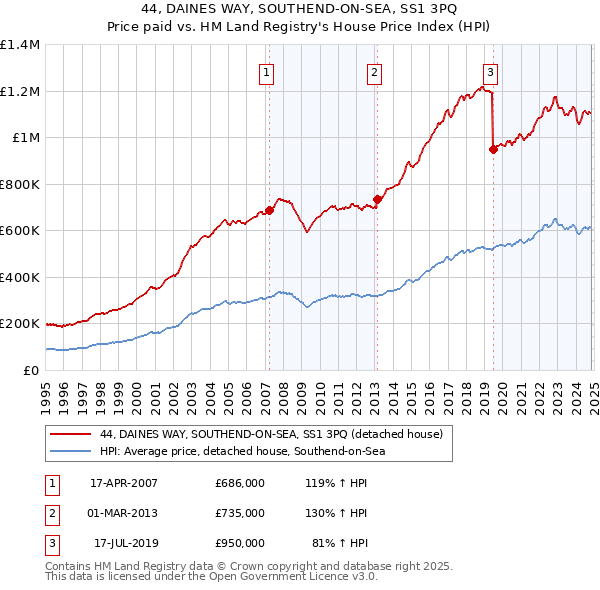 44, DAINES WAY, SOUTHEND-ON-SEA, SS1 3PQ: Price paid vs HM Land Registry's House Price Index