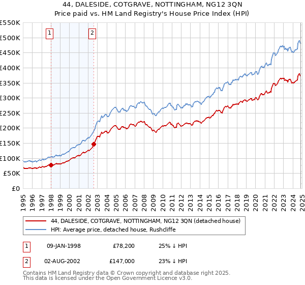 44, DALESIDE, COTGRAVE, NOTTINGHAM, NG12 3QN: Price paid vs HM Land Registry's House Price Index