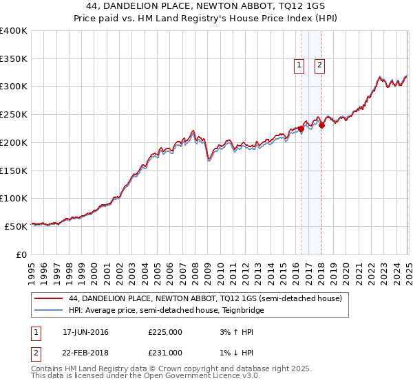 44, DANDELION PLACE, NEWTON ABBOT, TQ12 1GS: Price paid vs HM Land Registry's House Price Index