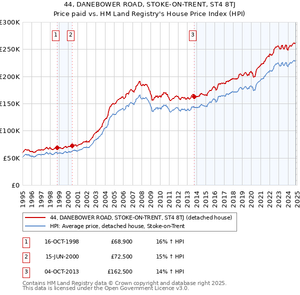 44, DANEBOWER ROAD, STOKE-ON-TRENT, ST4 8TJ: Price paid vs HM Land Registry's House Price Index