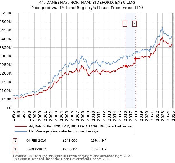 44, DANESHAY, NORTHAM, BIDEFORD, EX39 1DG: Price paid vs HM Land Registry's House Price Index