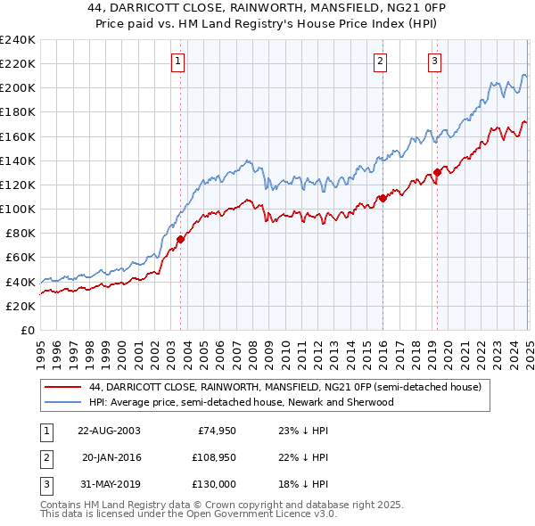 44, DARRICOTT CLOSE, RAINWORTH, MANSFIELD, NG21 0FP: Price paid vs HM Land Registry's House Price Index