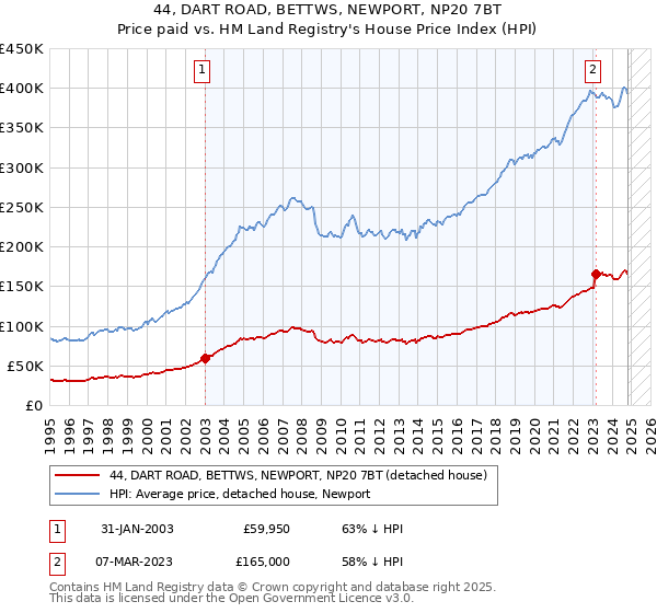 44, DART ROAD, BETTWS, NEWPORT, NP20 7BT: Price paid vs HM Land Registry's House Price Index