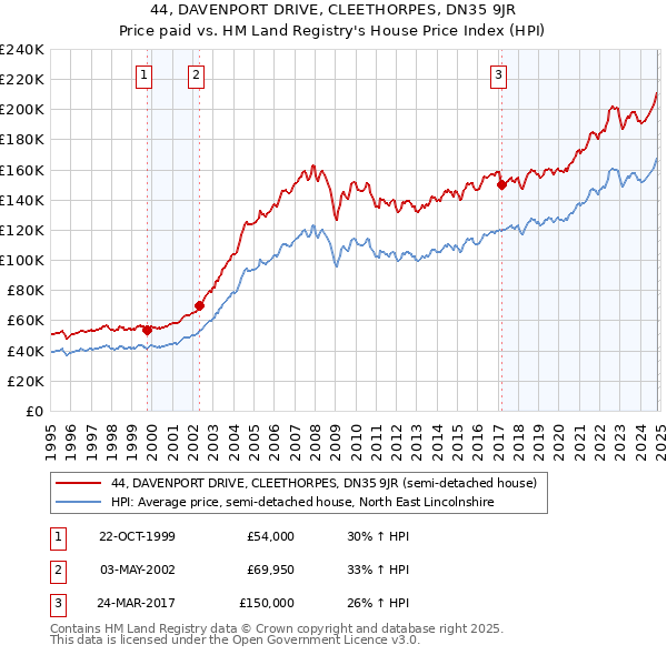 44, DAVENPORT DRIVE, CLEETHORPES, DN35 9JR: Price paid vs HM Land Registry's House Price Index