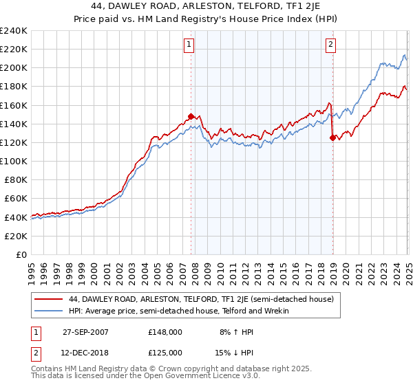 44, DAWLEY ROAD, ARLESTON, TELFORD, TF1 2JE: Price paid vs HM Land Registry's House Price Index