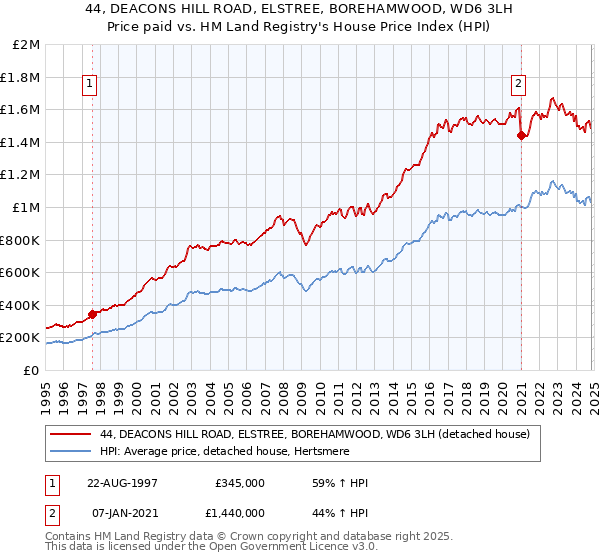 44, DEACONS HILL ROAD, ELSTREE, BOREHAMWOOD, WD6 3LH: Price paid vs HM Land Registry's House Price Index