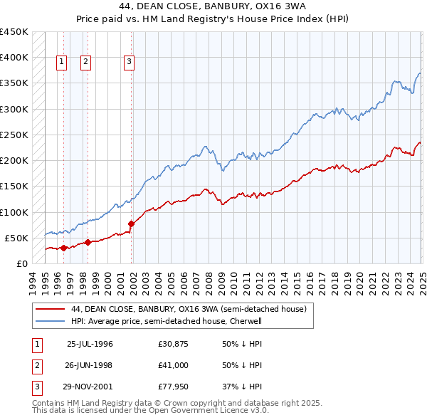 44, DEAN CLOSE, BANBURY, OX16 3WA: Price paid vs HM Land Registry's House Price Index