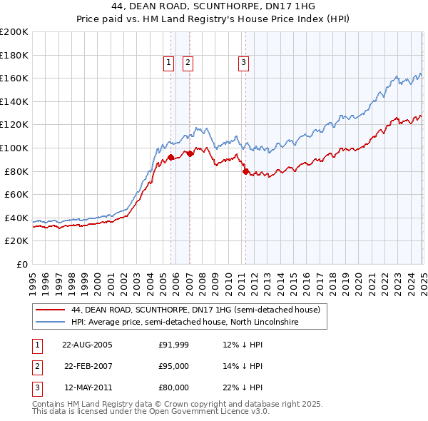 44, DEAN ROAD, SCUNTHORPE, DN17 1HG: Price paid vs HM Land Registry's House Price Index