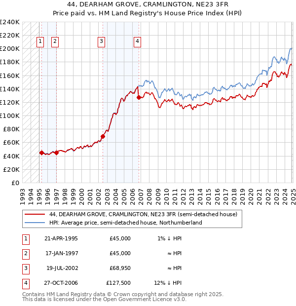 44, DEARHAM GROVE, CRAMLINGTON, NE23 3FR: Price paid vs HM Land Registry's House Price Index