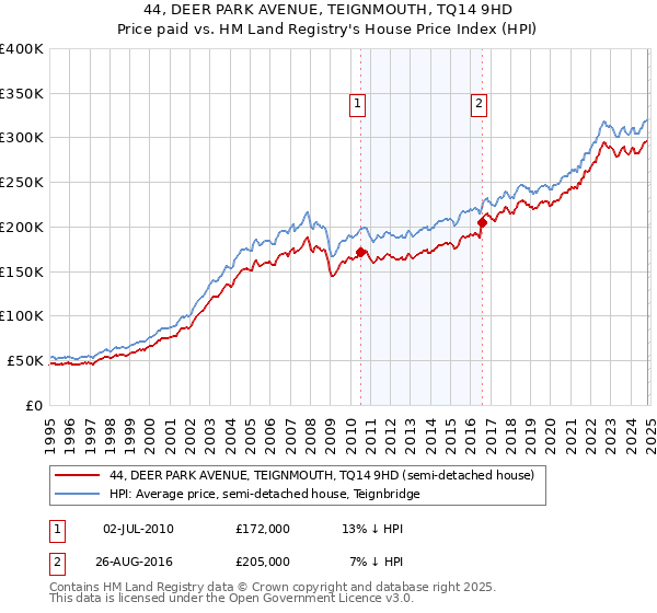 44, DEER PARK AVENUE, TEIGNMOUTH, TQ14 9HD: Price paid vs HM Land Registry's House Price Index