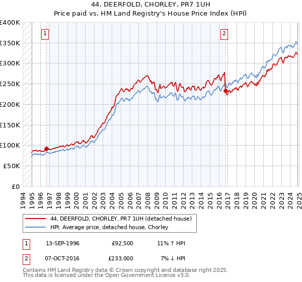 44, DEERFOLD, CHORLEY, PR7 1UH: Price paid vs HM Land Registry's House Price Index