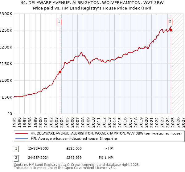 44, DELAWARE AVENUE, ALBRIGHTON, WOLVERHAMPTON, WV7 3BW: Price paid vs HM Land Registry's House Price Index