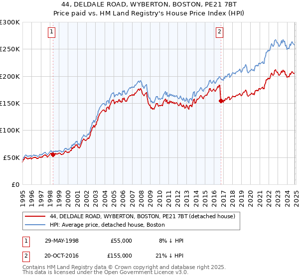 44, DELDALE ROAD, WYBERTON, BOSTON, PE21 7BT: Price paid vs HM Land Registry's House Price Index