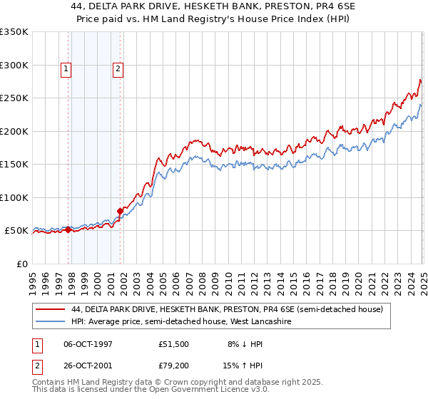 44, DELTA PARK DRIVE, HESKETH BANK, PRESTON, PR4 6SE: Price paid vs HM Land Registry's House Price Index