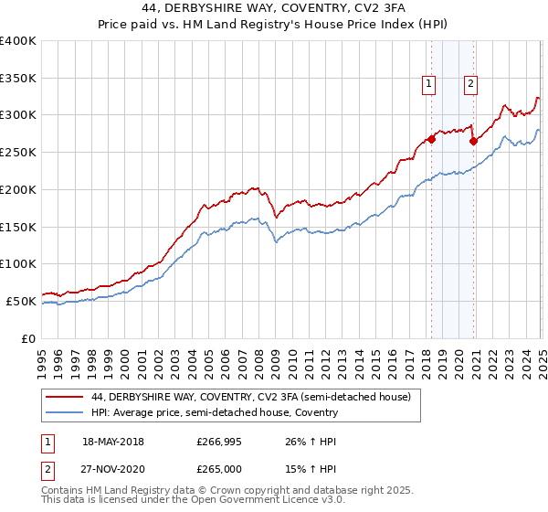 44, DERBYSHIRE WAY, COVENTRY, CV2 3FA: Price paid vs HM Land Registry's House Price Index