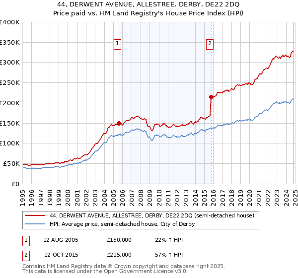 44, DERWENT AVENUE, ALLESTREE, DERBY, DE22 2DQ: Price paid vs HM Land Registry's House Price Index