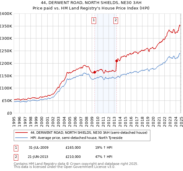 44, DERWENT ROAD, NORTH SHIELDS, NE30 3AH: Price paid vs HM Land Registry's House Price Index