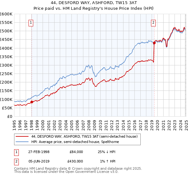 44, DESFORD WAY, ASHFORD, TW15 3AT: Price paid vs HM Land Registry's House Price Index